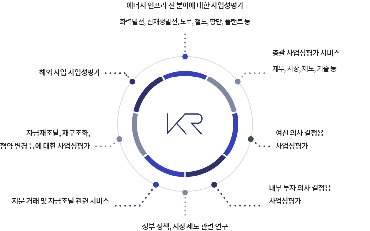 KR 에너지 인프라 전 분야에 대한 사업성 평가 화력발전, 신재생발전, 도로, 철도, 항만, 플랜트 등 총괄 사업성평가 서비스 재무, 시장, 제도, 기술 등 여신 의사 결정용 사업성평가 내부 투자 의사 결정용 사업성평가 정부 정책, 시장 제도 관련 연구 지분 거래 및 자금조달 관련 서비스 자금재조달, 재구조화, 협약 변경 등에 대한 사업성평가 해외 사업 사업성평가