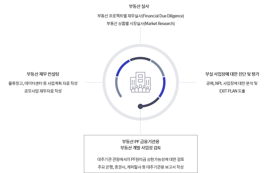 부동산 PF 금융기관용 부동산 개발 사업성 검토 대주기관 관점에서의 PF원리금 상환가능성에 대한 검토 주요 은행, 증권사, 캐피탈사 등 대주기관용 보고서 작성 부동산 재무 컨설팅 물류창고, 데이터센터 등 사업계획 자료 작성 공모사업 재무자료 작성 부동산 실사 부동산 프로젝트별 재무실사(Financial Due iligence) 부동산 상품별 시장실사(Market Research) 부실 사업장에 대한 진단 및 평가 공매, NPL 사업장에 대한 분석 및 EXIT PLAN 도출