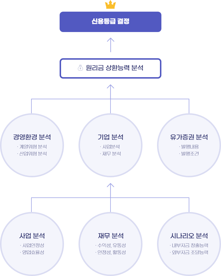 사업 분석 사업안정성 영업효율성 재무 분석 수익성, 유동성 안정성, 활동성 시나리오 분석 내부자금 창출능력 외부자금 조달능력 위쪽 화살표 경영환경 분석 계열위험 분석 산업위험 분석 기업 분석 사업 분석 재무 분석 유가증권 분석 발행내용 발행조건 위쪽 화살표 원리금 상환능력 분석 위쪽 화살표 신용등급 결정