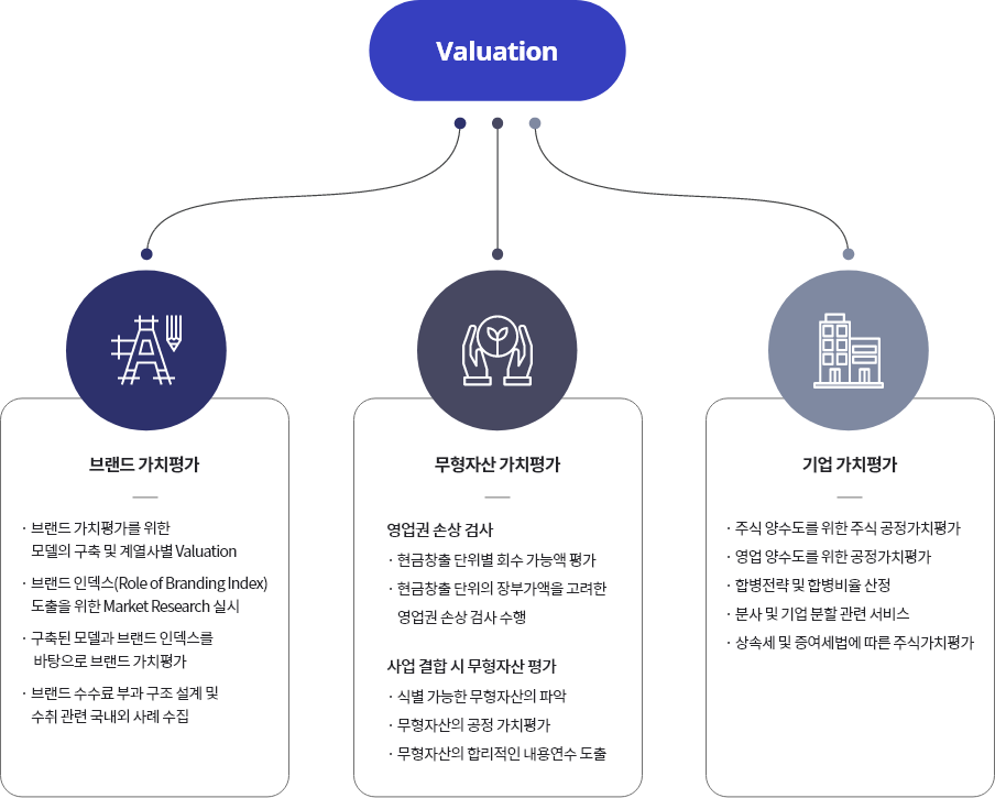 Valuation 브랜드 가치평가 브랜드 가치평가를 위한 모델의 구축 및 계열사별 Valuation 브랜드 인덱스(Role of Branding Index) 도출을 위한 Market Research 실시 구축된 모델과 브랜드 인덱스를 바탕으로 가치평가 브랜드 수수료 부과 구조 설계 및 수취 관련 국내외 사례 수집 무형자산 가치평가 영업권 손상 검사 현금창출 단위별 회수 가능액 평가 현금창출 단위의 장부가액을 고려한 영업권 손상 검사 수행 사업 결합 시 무형자산 평가 식별 가능한 무형자산의 파악 무형자산의 공정 가치평가 무형자산의 합리적인 내용연수 도출 기업 가치평가 주식 양수도를 위한 주식 공정가치평가 영업 양수도를 위한 공정가치평가 합병전략 및 합병비율 산정 분사 및 기업 분할 관련 서비스 상속세 및 증여세법에 따른 주식가치평가