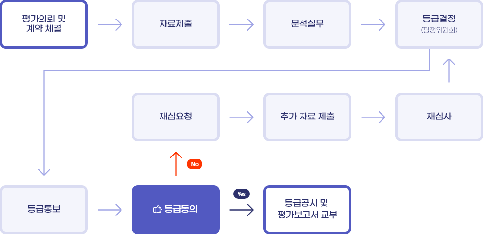 평가의뢰 및 계약 체결 오른쪽 화살표 자료제출 오른쪽 화살표 분석실무 오른쪽 화살표 등급결정(평정위원회) 아래쪽 화살표 등급통보 오른쪽 화살표 등급동의 YES NO위쪽 화살표 YES 오른쪽 화살표 등급공시 및 평가보고서 교부 NO 재심요청 오른쪽 화살표 추가 자료 제출 오른쪽 화살표 재심사 위쪽 화살표 등급결정(평정위원회)